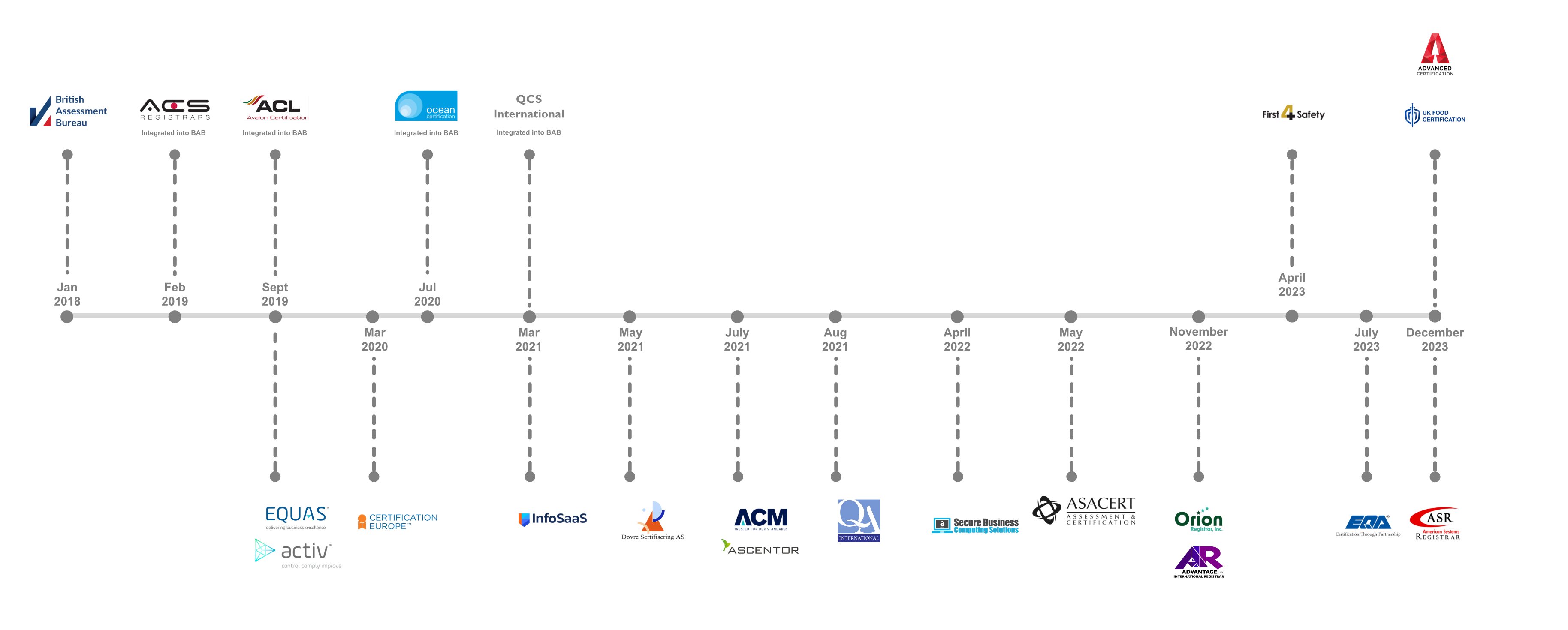 Amtivo Timeline