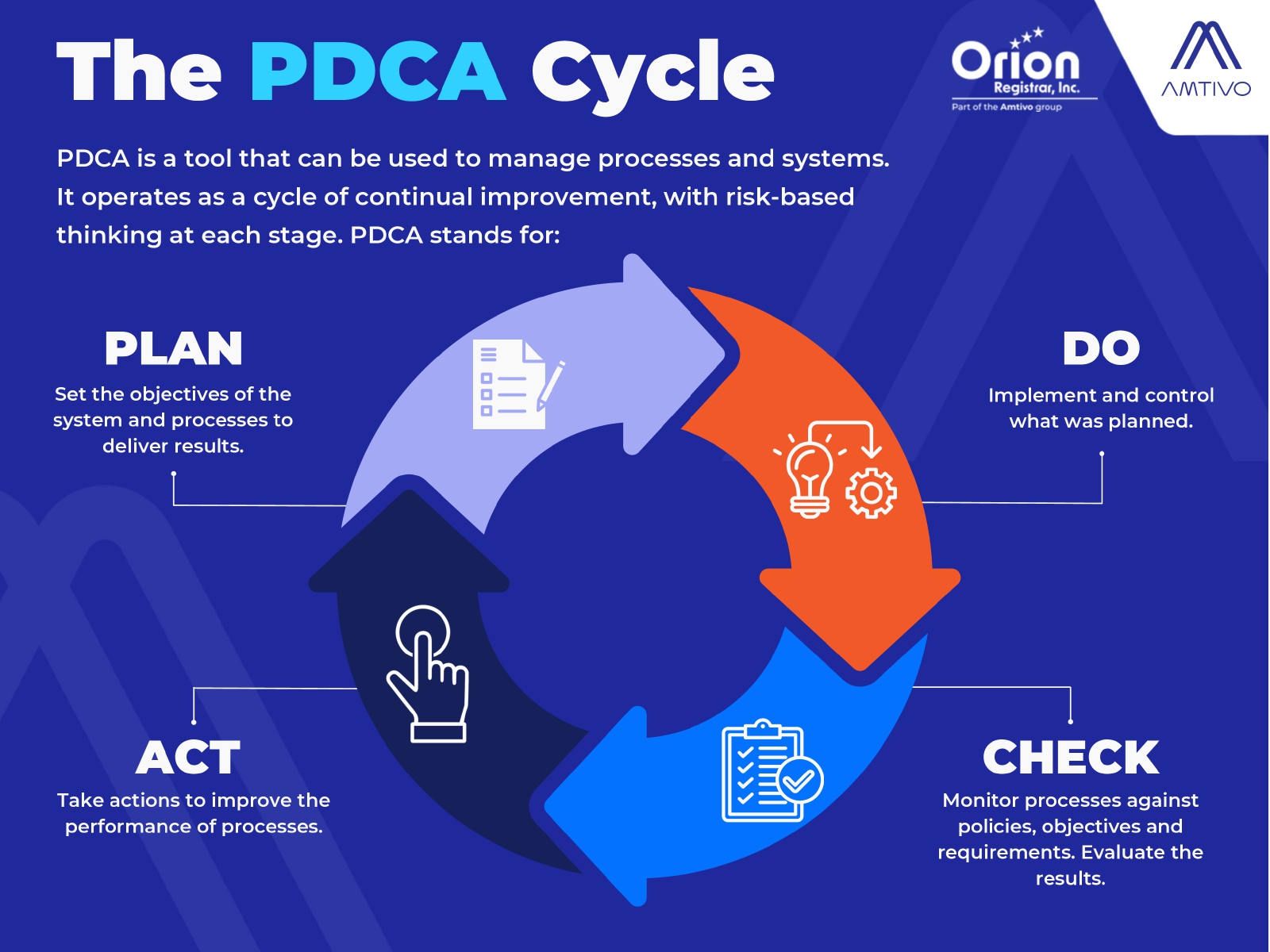 PDCA-cycle